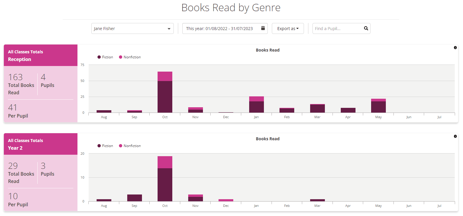 Reading Eggs Report showing books read in the Library