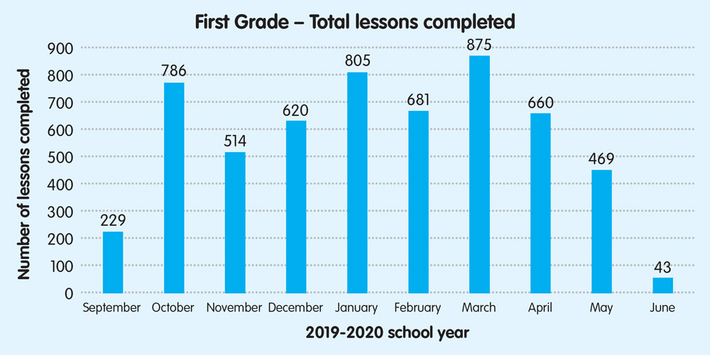 First grade – Total lessons completed