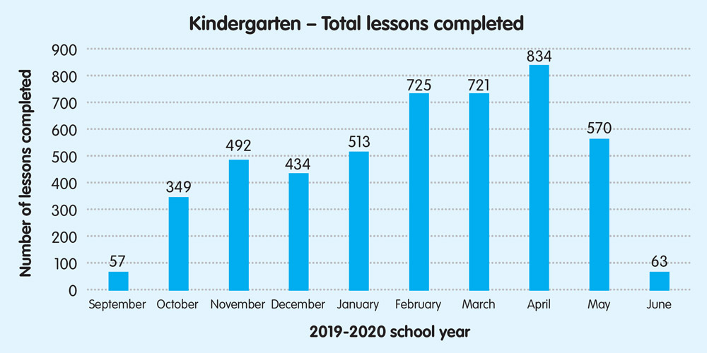 Kindergarten – Total lessons completed