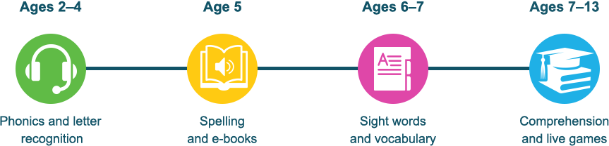 Reading Eggs Age guide for lessons and worksheets